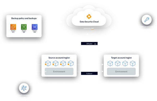 Cloud Backup & Disaster Recovery Setup